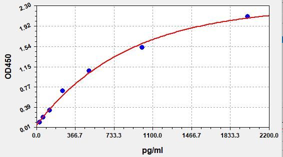 EH0746 Standard Curve Image