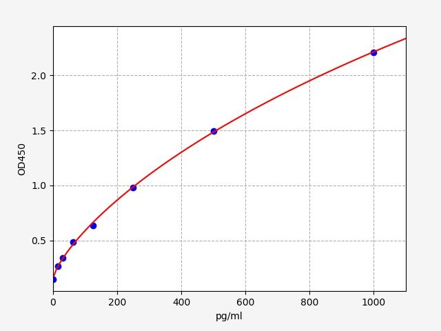 EHA0018 Standard Curve Image