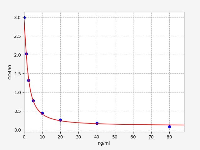 EHS0010 Standard Curve Image