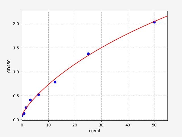 EHS0025 Standard Curve Image