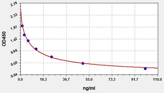 EHS0031 Standard Curve Image