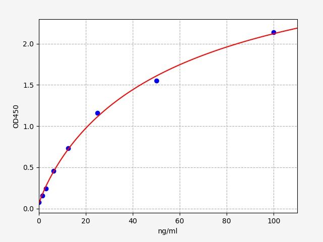 EHS0035 Standard Curve Image