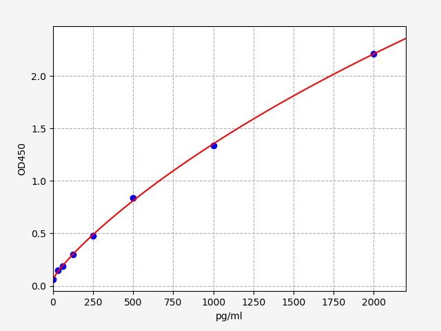 EM1942 Standard Curve Image