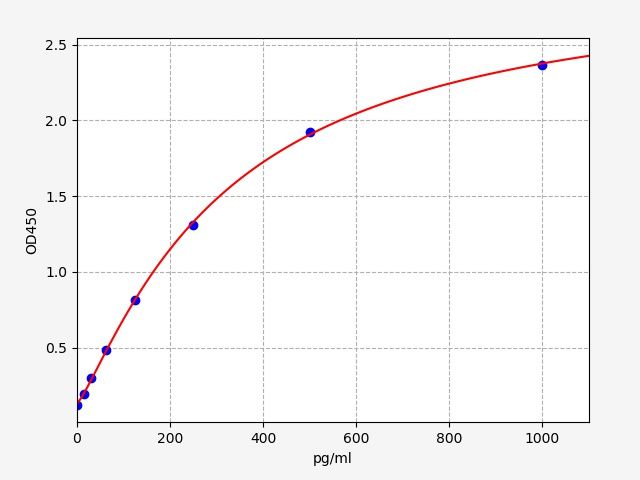 ER7070 Standard Curve Image