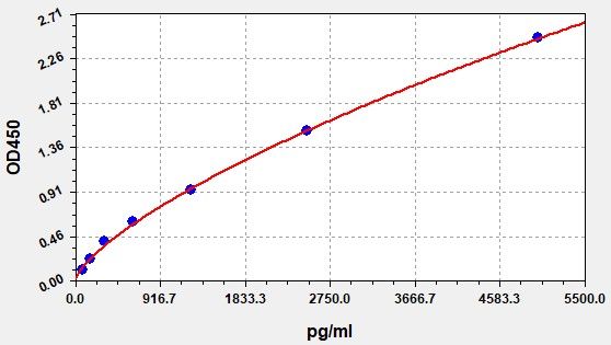 ER7360 Standard Curve Image