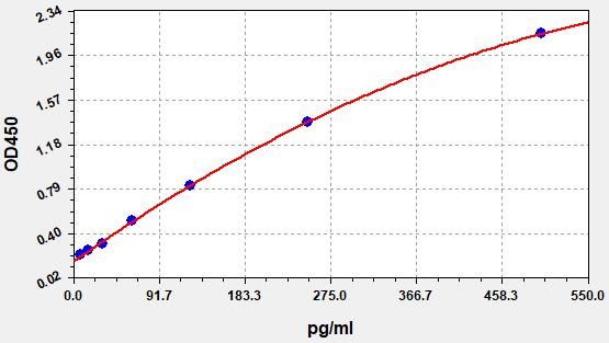 ESH0019 Standard Curve Image