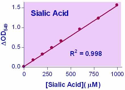 Sialic Acid Assay Kit