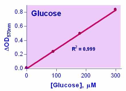 Glucose Assay Kit