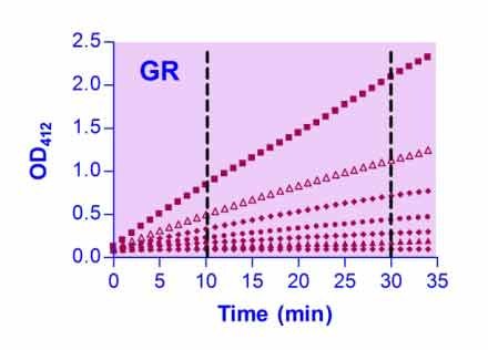 Glutathione Reductase Kit