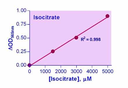 Isocitrate Assay Kit