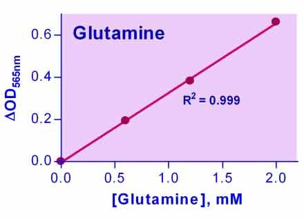 Glutamine Assay Kit