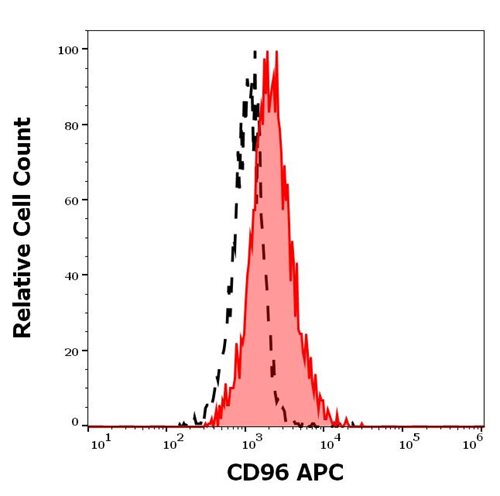 Anti-CD96 Monoclonal Antibody (Clone:NK92.39) APC Conjugated
