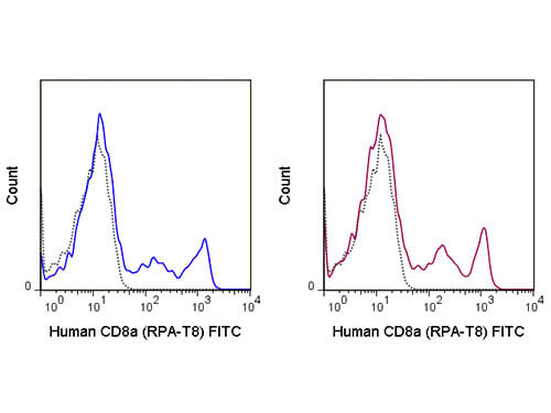 Flow Cytometry - Mouse anti-HUMAN CD8 FITC